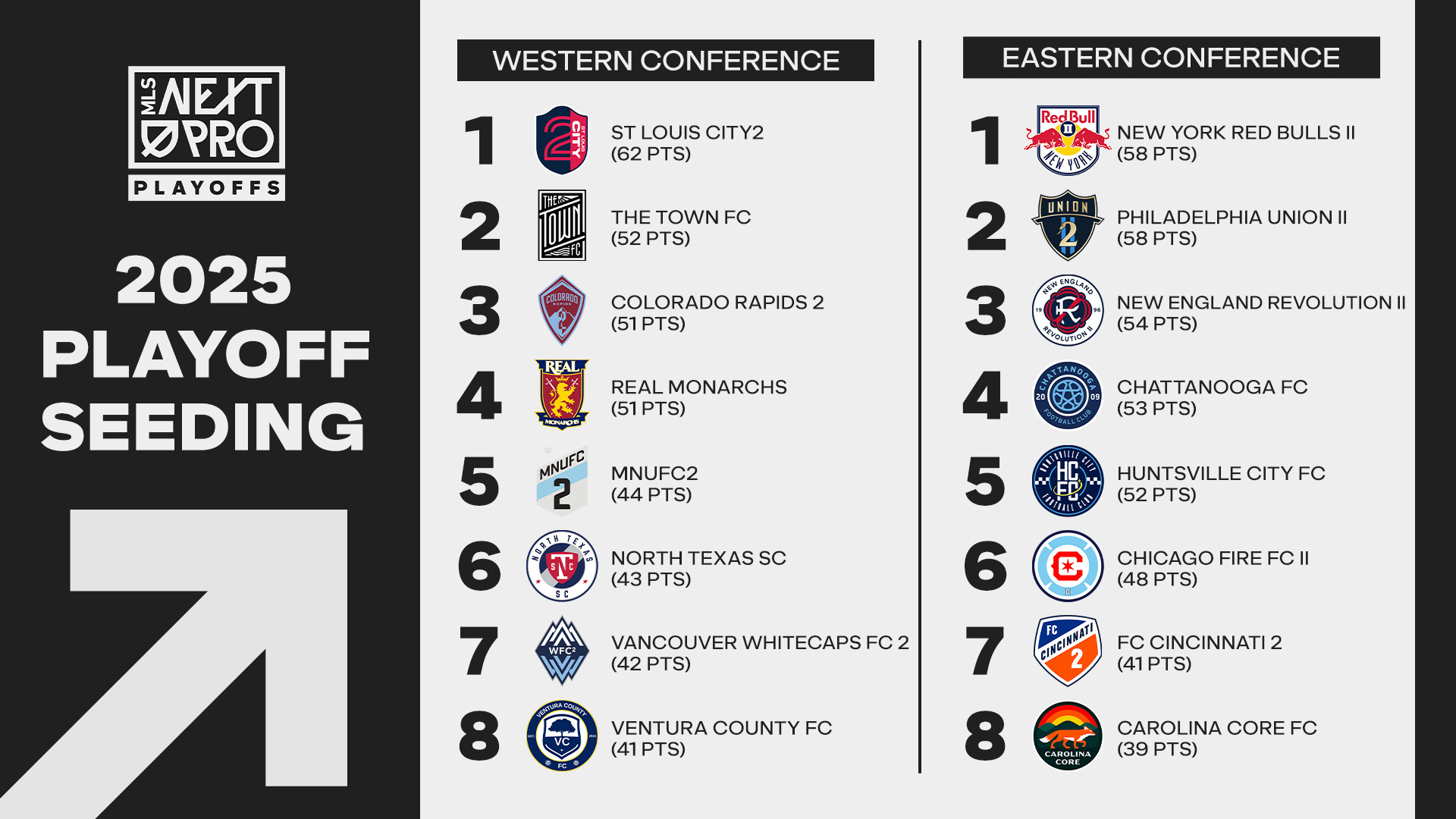 MLS NEXT Pro: Final playoff seedings determined - Soccer America